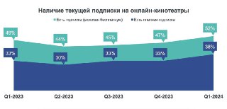 🖼 52% жителей российских городов в первом квартале 2024 года пользовались онлайн-ки…