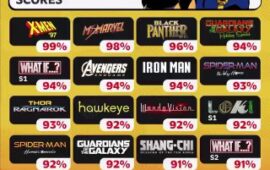 🎬 Супергероика Marvel с оценками от Rotten Tomatoes.
