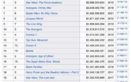 🖼 Вторая «Головоломка» уже в топ-25 самых кассовых фильмов в истории.